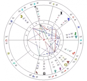 Astrology chart of December 21, 2012