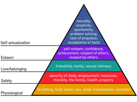 Maslow's Hierarchy of human need